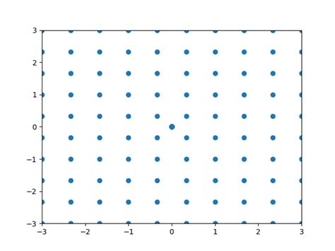 Image result for 2D Scatter Graph with Matplotlib
