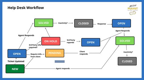 Image result for Workflow Tips