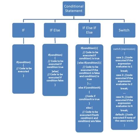 Image result for JavaScript If Conditions