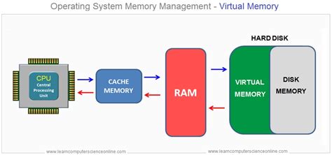 Image result for Computer Memory Explained