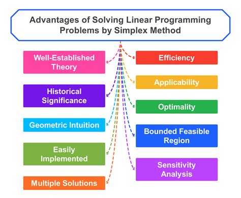 Image result for Simplex Algorithm of Linear Programming Problems with Examples
