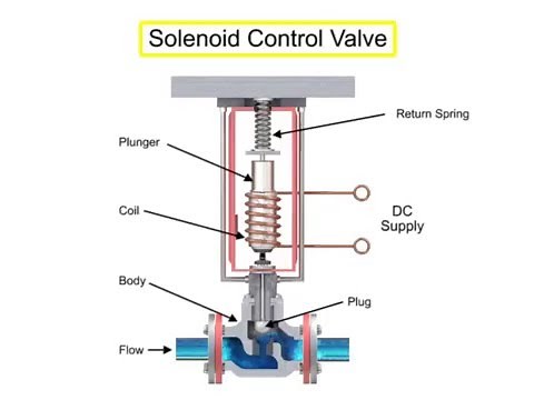Control Valve Actuators Principle