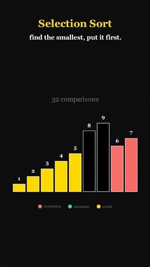 How Selection Sort Works #algorithm #shorts