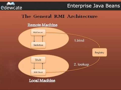 Enterprise Java Beans - Introduction