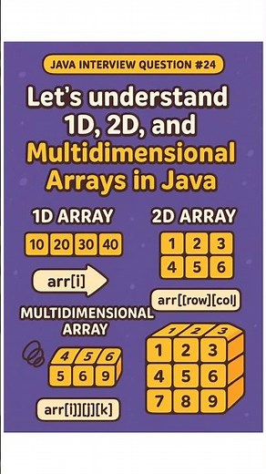 1D vs 2D vs Multi-Dimensional Arrays in Java (Explained in 60 Seconds!) 🔥 #coding