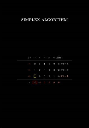 Understanding the Simplex Algorithm with Animation