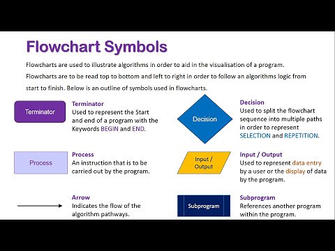 Introduction to Flowchart Symbols