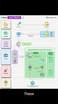 What Happens When You Press Run in Java #chamnetquan #javatutorial #javaprogramming #developer