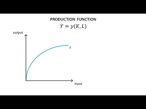 B.1 Production function | Production - Microeconomics