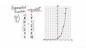 How to Graph an Exponential Function From a Table | Algebra | Study.com