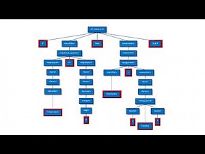 Compilation - Part Three: Syntax Analysis