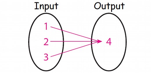 Identifying Functions from Mapping Diagrams