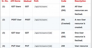 REST API - HTTP Methods