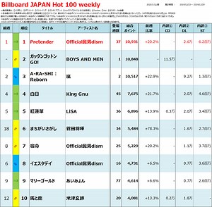 2020年Billboard JAPAN Hot 100週間チャート回顧