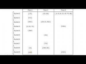 Radix Sort Algorithm Tutorial