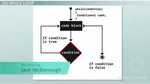 Do While Loop: Definition, Example & Results