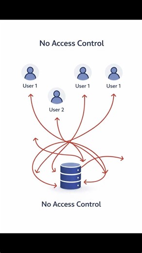 One Wrong SQL Permission Can Destroy Your Database 😱 | DCL Explained (GRANT vs REVOKE) #datascience