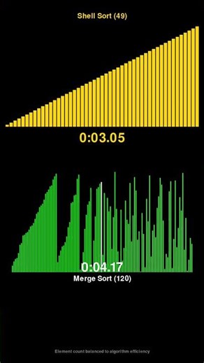 Shell Sort vs Merge Sort - Sorting Algorithm Race! #shorts
