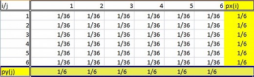 Marginal Distribution: Definition, Examples - Statistics How To