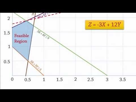 Linear Programming 3: Graphical Solution – with negative coefficients