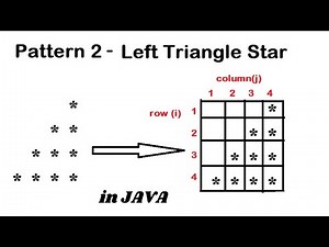 Pattern 2 - Java program to print Left Triangle Star Pattern || Java Pattern Programs