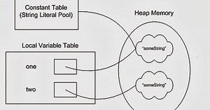 Why String is Immutable or Final in Java? Explained