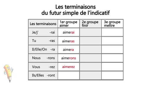 Règle : Futur simple de l'indicatif - La conjugaison