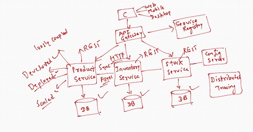 What are Microservices and How to Build Microservices in Java?