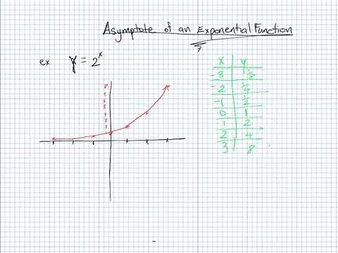 Finding the Asymptote of an Exponential Function