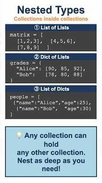 Python Nested Lists & Dictionaries #python #shorts #pythonprogramming #coding #programming #learning
