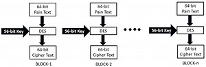 How does DES algorithm works | Working of DES Algorithm | DES Encryption Process | explain working of des algorithm