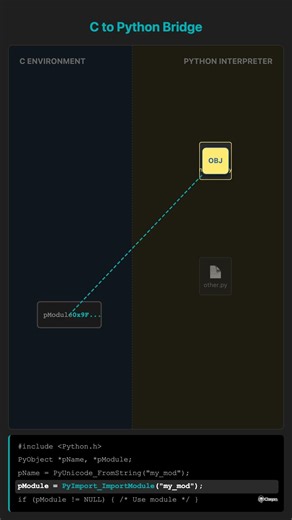 Explain how can you access a module written in Python from C?