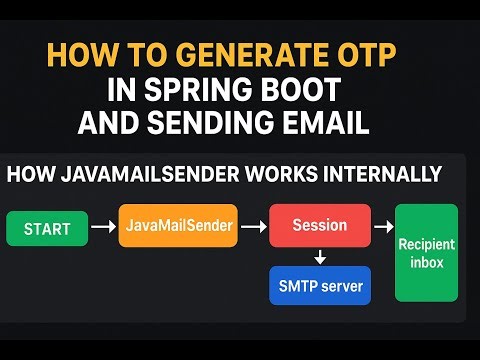 How to Generate OTP in Spring Boot & Send via Email | JavaMailSender Internals (Session → Transport
