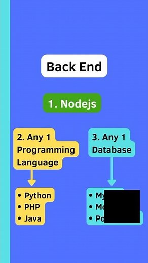 Full Stack Web Developer Roadmap