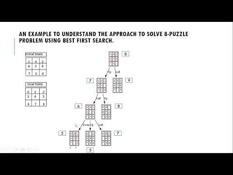 Eight Puzzle Problem Using Best First Search.