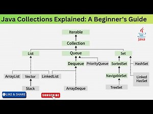 Java Collections Explained: A Beginner's Guide Part 1 | Java