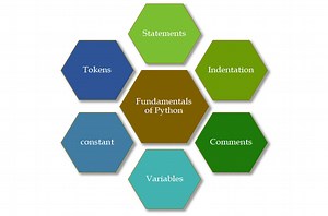 Python Fundamentals - Learn Python Basics