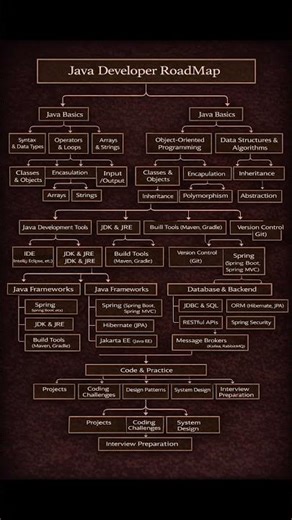 Full Stack Java Developer Road Map In 2026 #ai #roadmap2026 #roadmap2026 #java