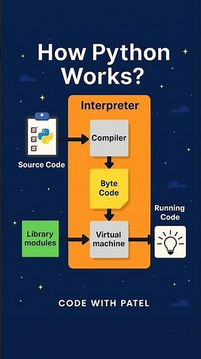 How Python Works | Python Execution Process Explained Visually | Code with Patel 🐍💡 #Shorts #python