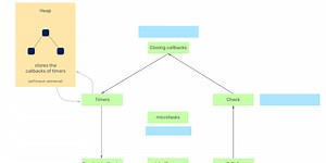 Understanding the Node.js event loop phases and how it executes the JavaScript code.