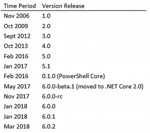Learning PowerShell and SQL Server - Introduction
