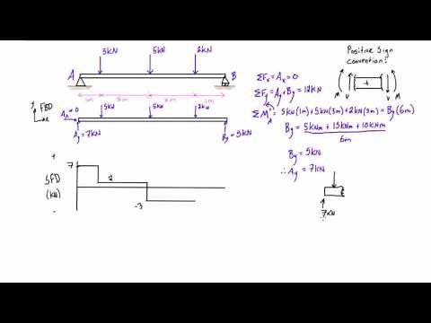 Shear force and bending moment diagrams example #2: multiple point loads