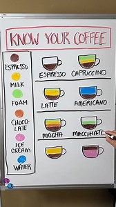 Coffee Cheat Sheet! #reels #coffee #nationalcoffeeday 🎬 This video was produced by Network Media and Café Moucha | Hack And Heat