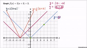 Graphing absolute value functions