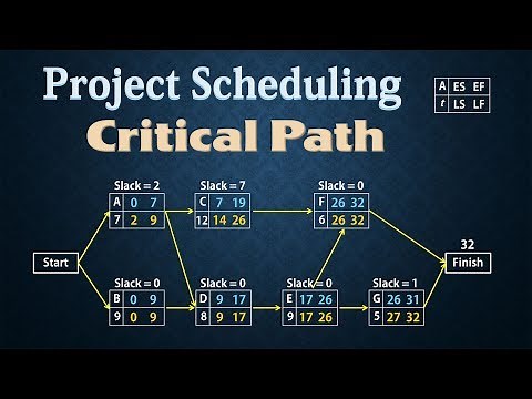 Project Scheduling - PERT/CPM | Finding Critical Path