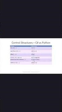 Python Vs C# Syntax at a Glance #python #coding #dotnet