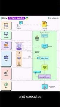 What Happens When You Press Run in Python #chamnetquan #pythonprogramming #backenddev #codingtips