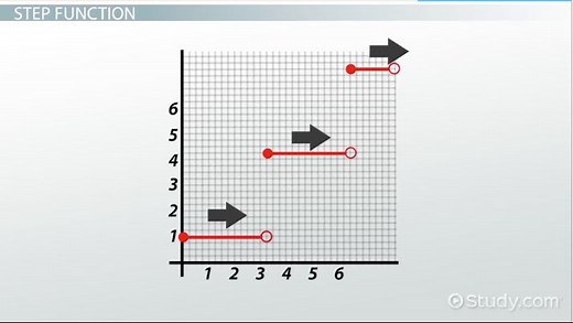 Step Function | Definition, Equation & Graph