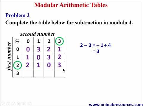 Modular Arithmetic Tables