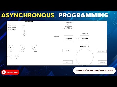 𝗜𝗻𝘁𝗿𝗼𝗱𝘂𝗰𝘁𝗶𝗼𝗻 𝘁𝗼 𝗔𝘀𝘆𝗻𝗰𝗵𝗿𝗼𝗻𝗼𝘂𝘀 𝗣𝗿𝗼𝗴𝗿𝗮𝗺𝗺𝗶𝗻𝗴 𝗶𝗻 𝗣𝘆𝘁𝗵𝗼𝗻 | 𝗔𝘀𝘆𝗻𝗰𝗶𝗼, 𝗔𝘄𝗮𝗶𝘁, 𝗘𝘃𝗲𝗻𝘁 𝗟𝗼𝗼𝗽